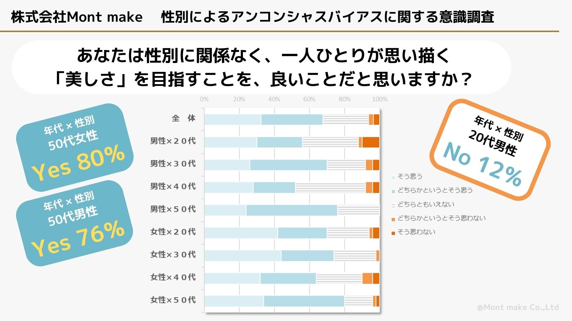 「性別✖年代」の意識調査でわかったジェンダー・ポジティブの今