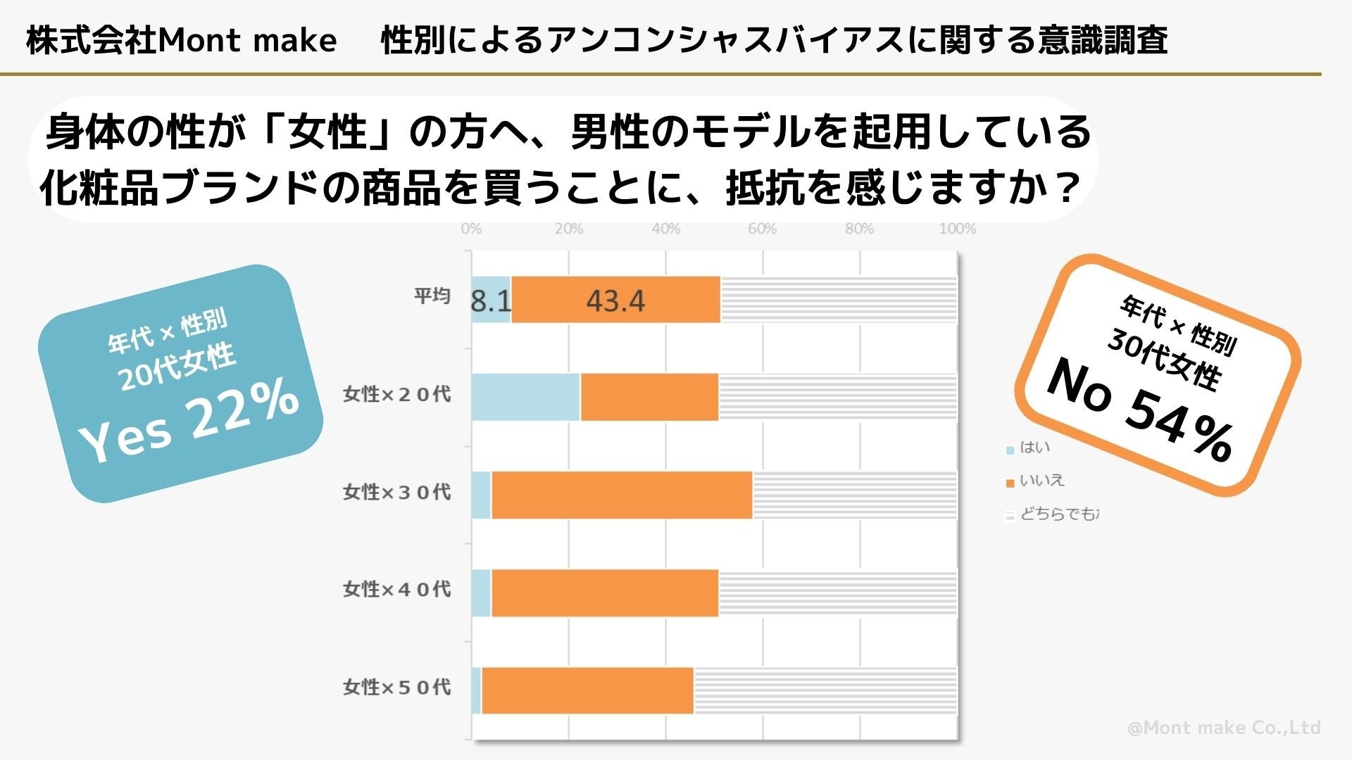 「性別✖年代」の意識調査でわかったジェンダー・ポジティブの今