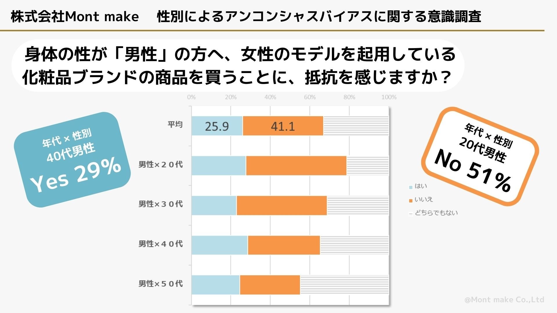 「性別✖年代」の意識調査でわかったジェンダー・ポジティブの今