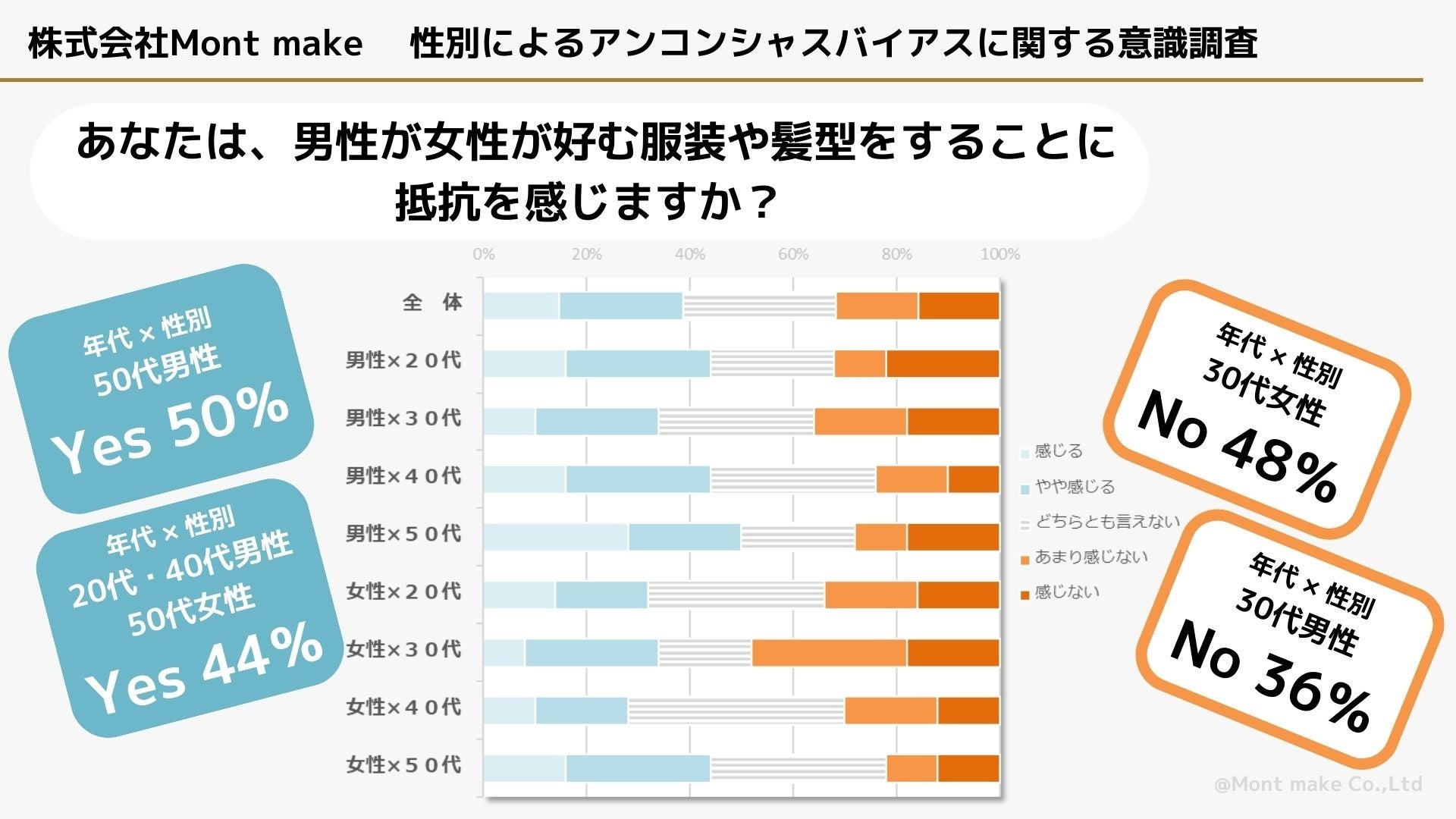 「性別✖年代」の意識調査でわかったジェンダー・ポジティブの今