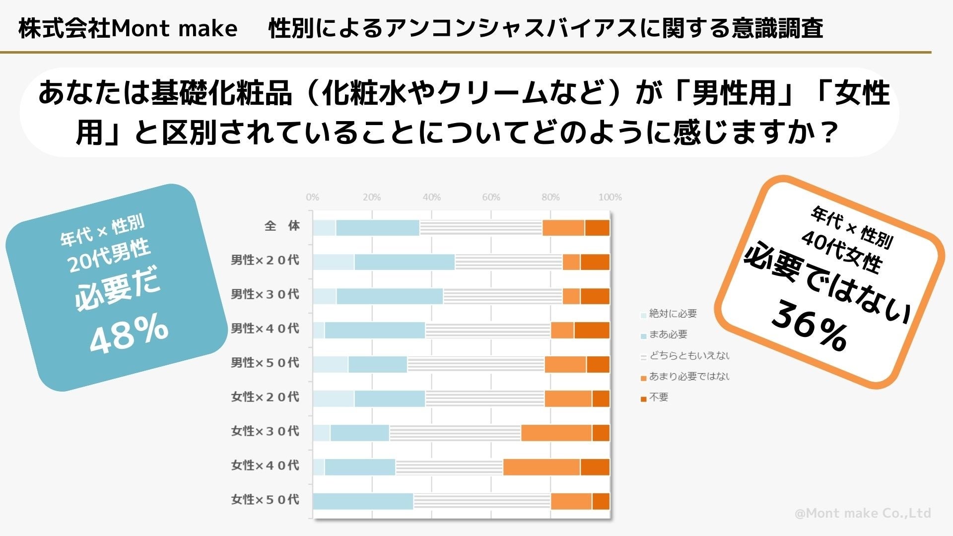 「性別✖年代」の意識調査でわかったジェンダー・ポジティブの今