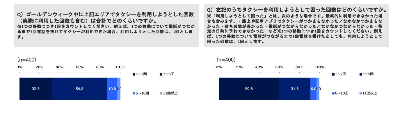 モビリティプラットフォーム事業者協議会と新経済連盟、GW期間中のタクシー需要動向に関する調査結果を発表