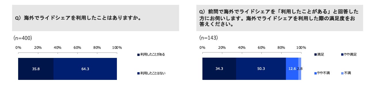 モビリティプラットフォーム事業者協議会と新経済連盟、GW期間中のタクシー需要動向に関する調査結果を発表