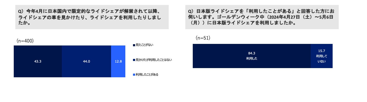 モビリティプラットフォーム事業者協議会と新経済連盟、GW期間中のタクシー需要動向に関する調査結果を発表