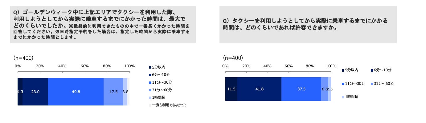 モビリティプラットフォーム事業者協議会と新経済連盟、GW期間中のタクシー需要動向に関する調査結果を発表