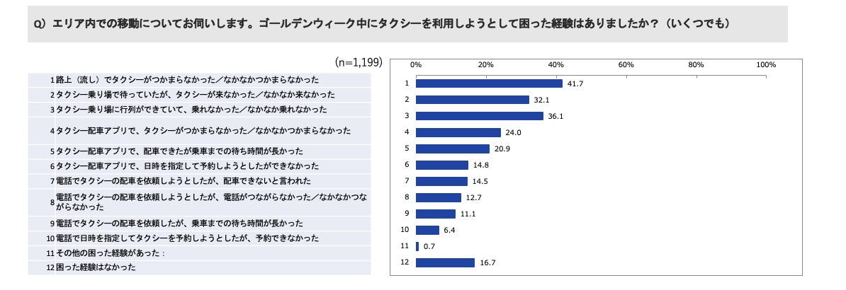 モビリティプラットフォーム事業者協議会と新経済連盟、GW期間中のタクシー需要動向に関する調査結果を発表