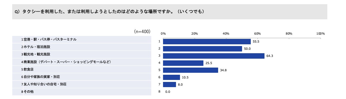 モビリティプラットフォーム事業者協議会と新経済連盟、GW期間中のタクシー需要動向に関する調査結果を発表