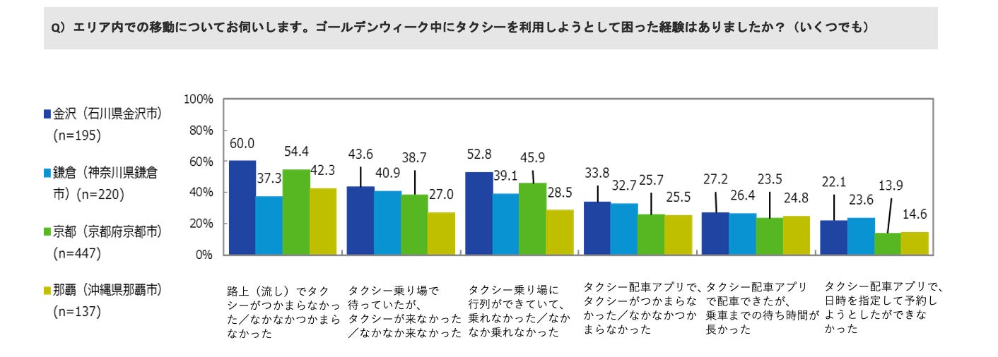 モビリティプラットフォーム事業者協議会と新経済連盟、GW期間中のタクシー需要動向に関する調査結果を発表