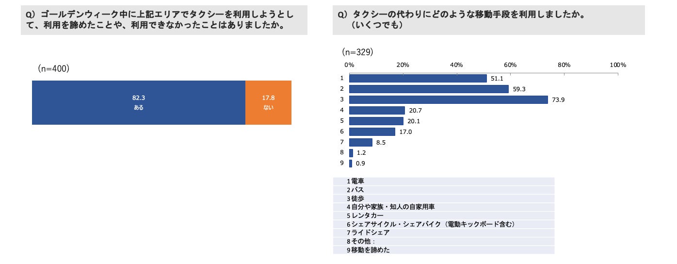 モビリティプラットフォーム事業者協議会と新経済連盟、GW期間中のタクシー需要動向に関する調査結果を発表