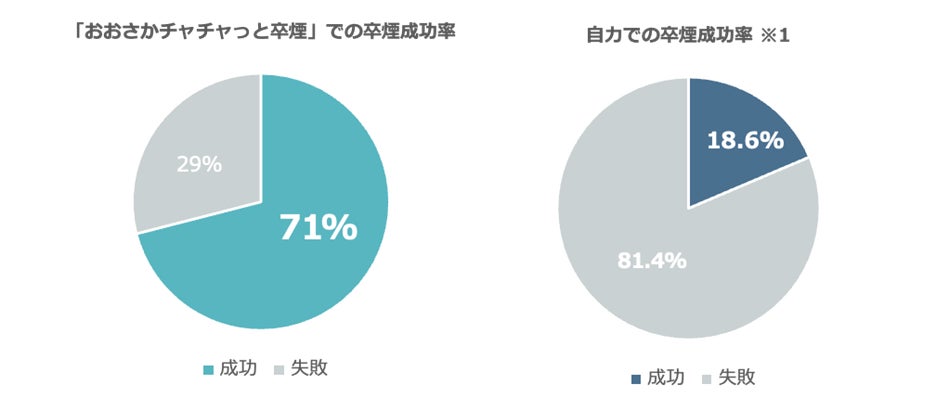 CureAppのオンライン禁煙プログラム「ascure卒煙」導入から半年大阪市の禁煙支援事業「おおさかチャチャっと...