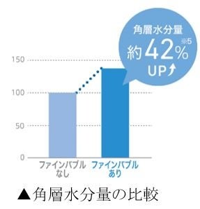 日々の入浴時間で全身の美容ケアができる「ウルトラファインバブル クレンジングシャワーヘッド」