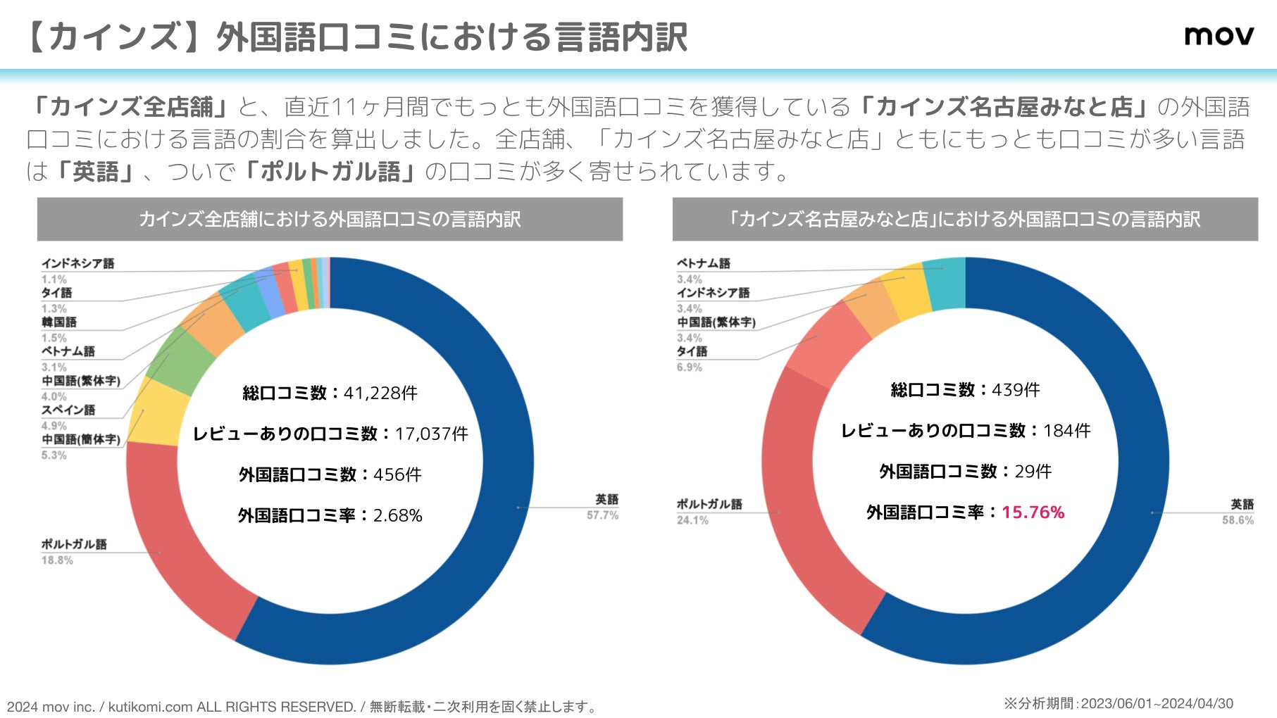 積極的なDX戦略で売り上げを伸ばす「カインズ」4.2万件の口コミを競合ブランドと比較分析！