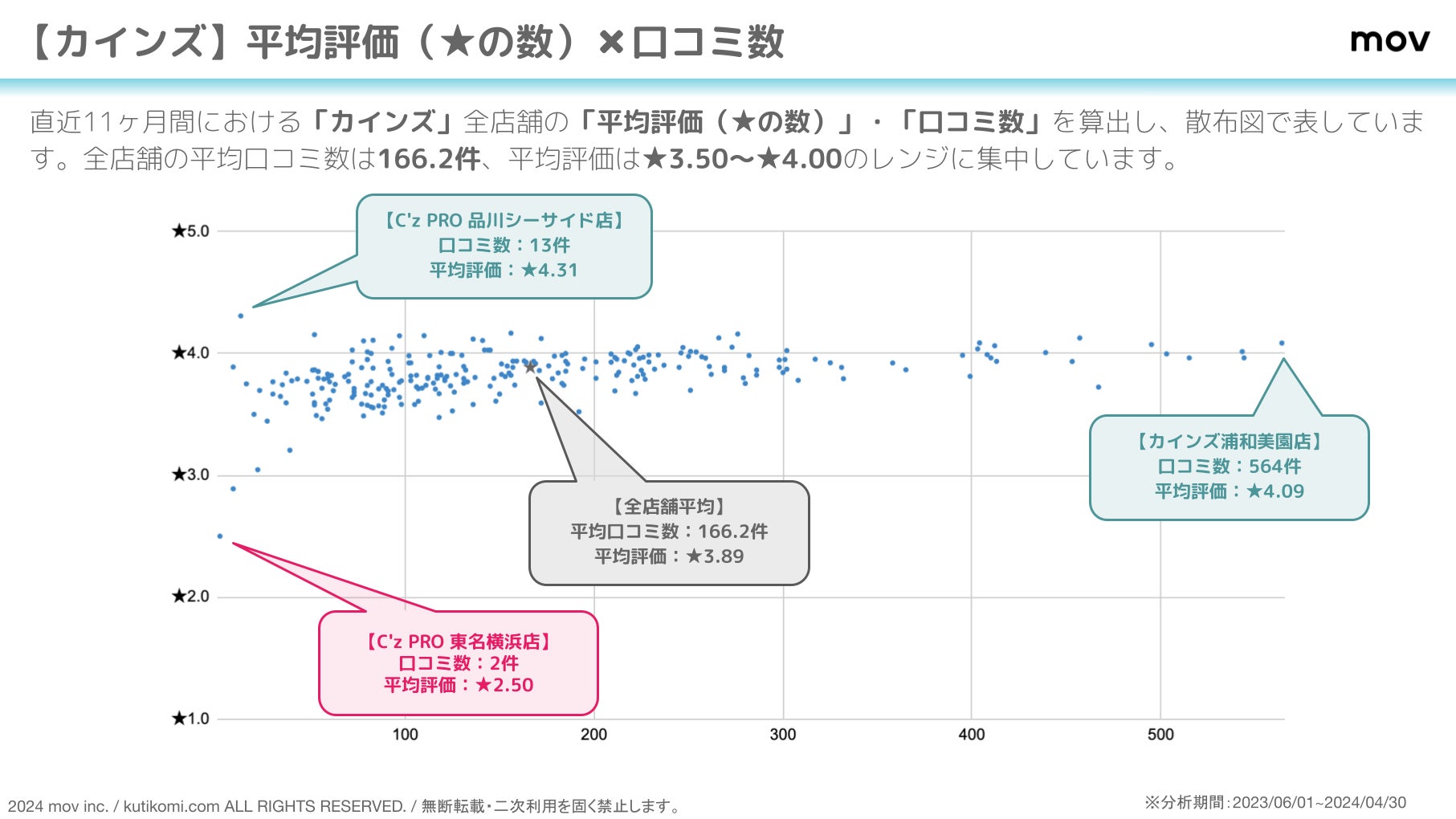 積極的なDX戦略で売り上げを伸ばす「カインズ」4.2万件の口コミを競合ブランドと比較分析！