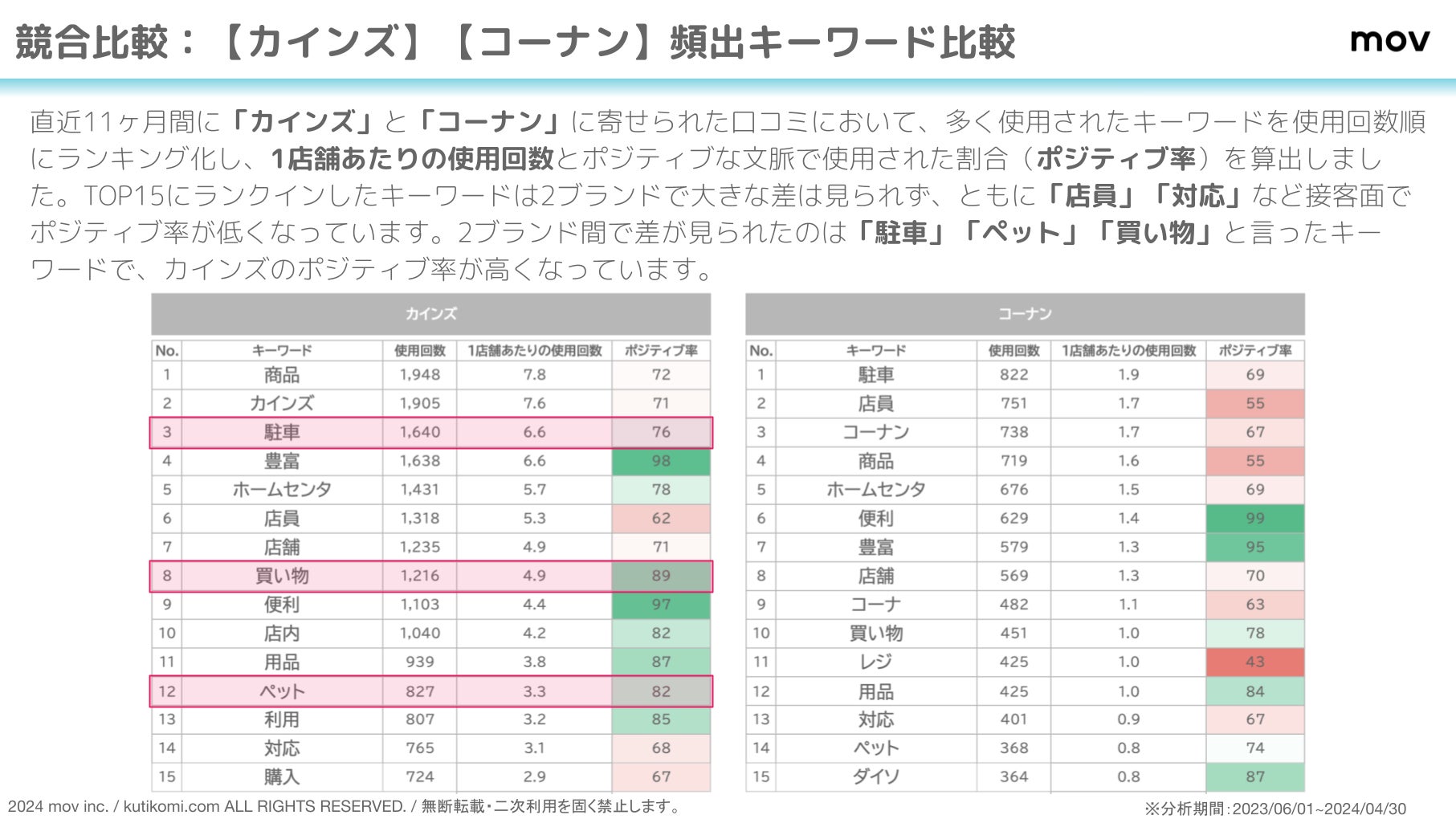 積極的なDX戦略で売り上げを伸ばす「カインズ」4.2万件の口コミを競合ブランドと比較分析！