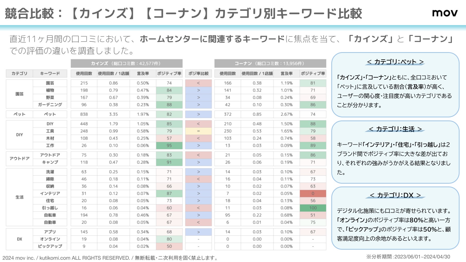 積極的なDX戦略で売り上げを伸ばす「カインズ」4.2万件の口コミを競合ブランドと比較分析！