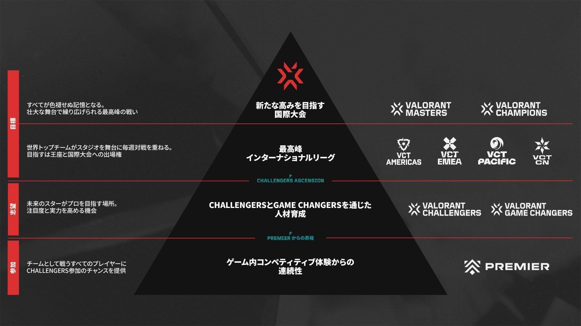 VALORANT Challengers Japan 2024 Split 2 Main Stage5月20日（月）に開幕するSplit 2 Main Stageの対戦組み...