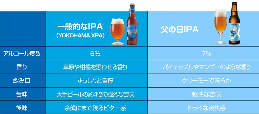 サンクトガーレン「父の日IPA」2024年5月9日発売 。ホップの香りしっかり、糖度ほぼゼロのドライな飲み口 ＜...