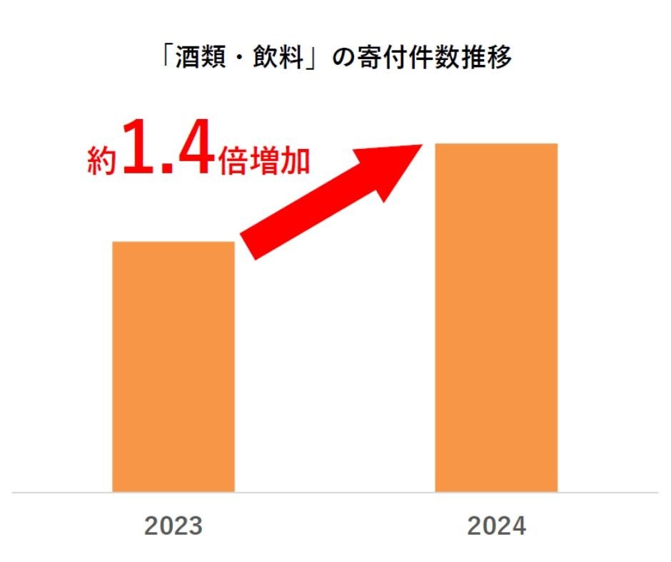 【ふるさと納税お礼品トレンド】円安・物価高の今、ふるさと納税を活用「酒類・飲料」「オリーブオイル」「み...