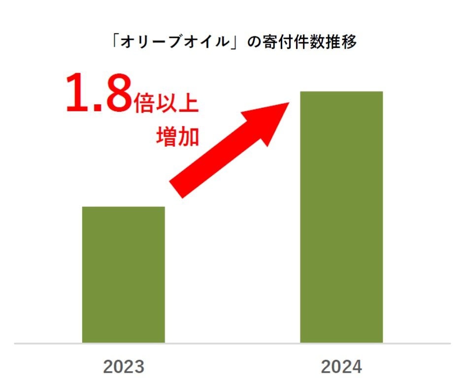 【ふるさと納税お礼品トレンド】円安・物価高の今、ふるさと納税を活用「酒類・飲料」「オリーブオイル」「み...