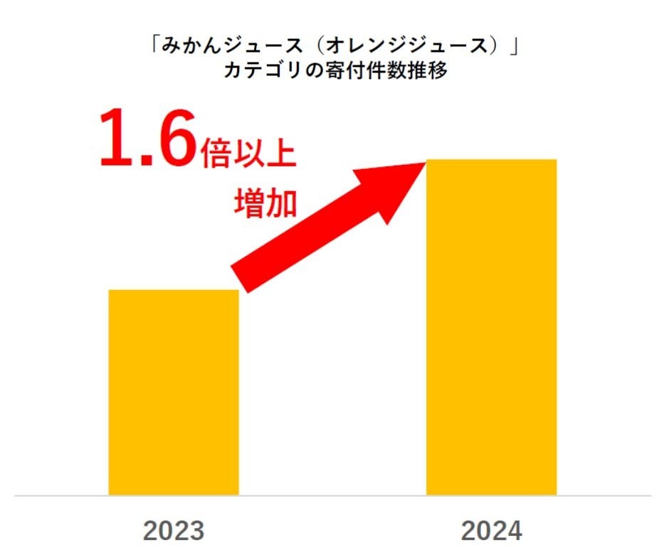 【ふるさと納税お礼品トレンド】円安・物価高の今、ふるさと納税を活用「酒類・飲料」「オリーブオイル」「み...