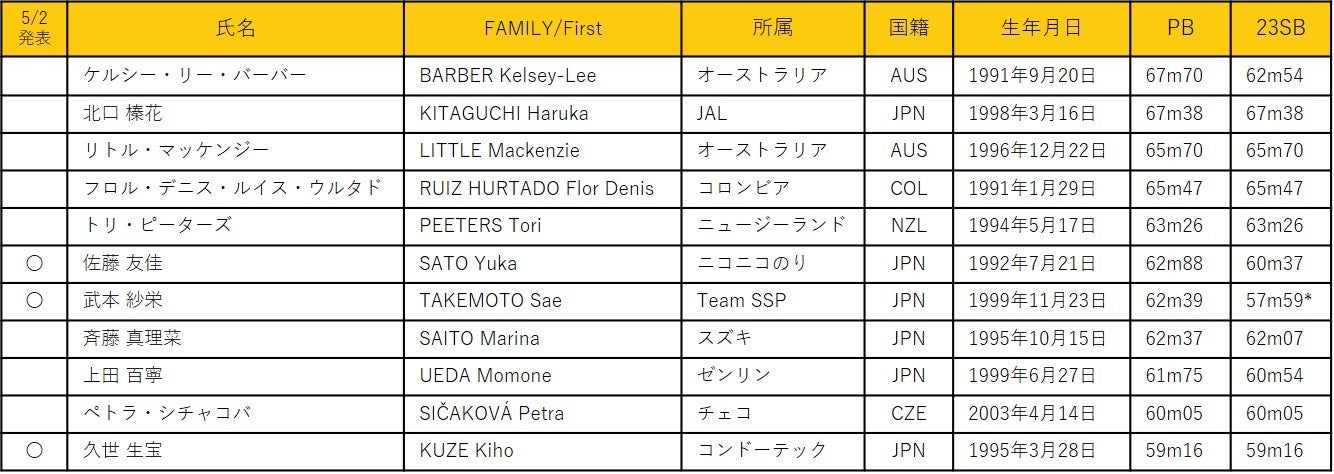 【セイコーGGP】やり投出場選手追加発表：リオ五輪日本代表の新井、世界陸上日本代表の武本など8名の出場が決...