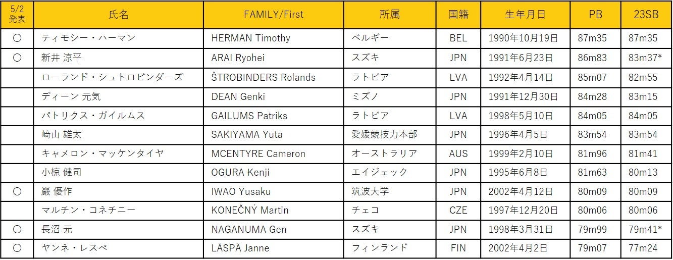 【セイコーGGP】やり投出場選手追加発表：リオ五輪日本代表の新井、世界陸上日本代表の武本など8名の出場が決...