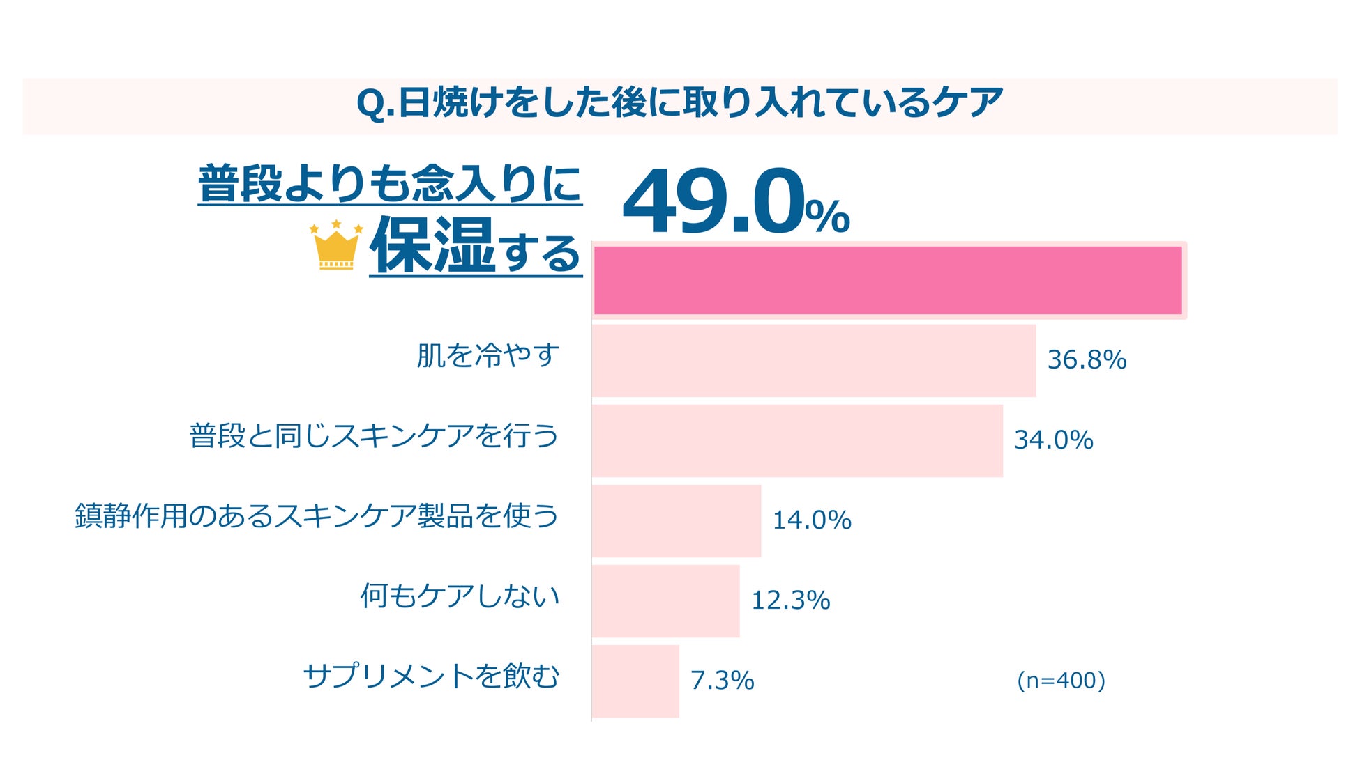 【日焼け対策に関する調査を実施】 “UVリーク”にご用心！春と秋は油断の季節⁉日焼け止めの使用率が夏から30％...