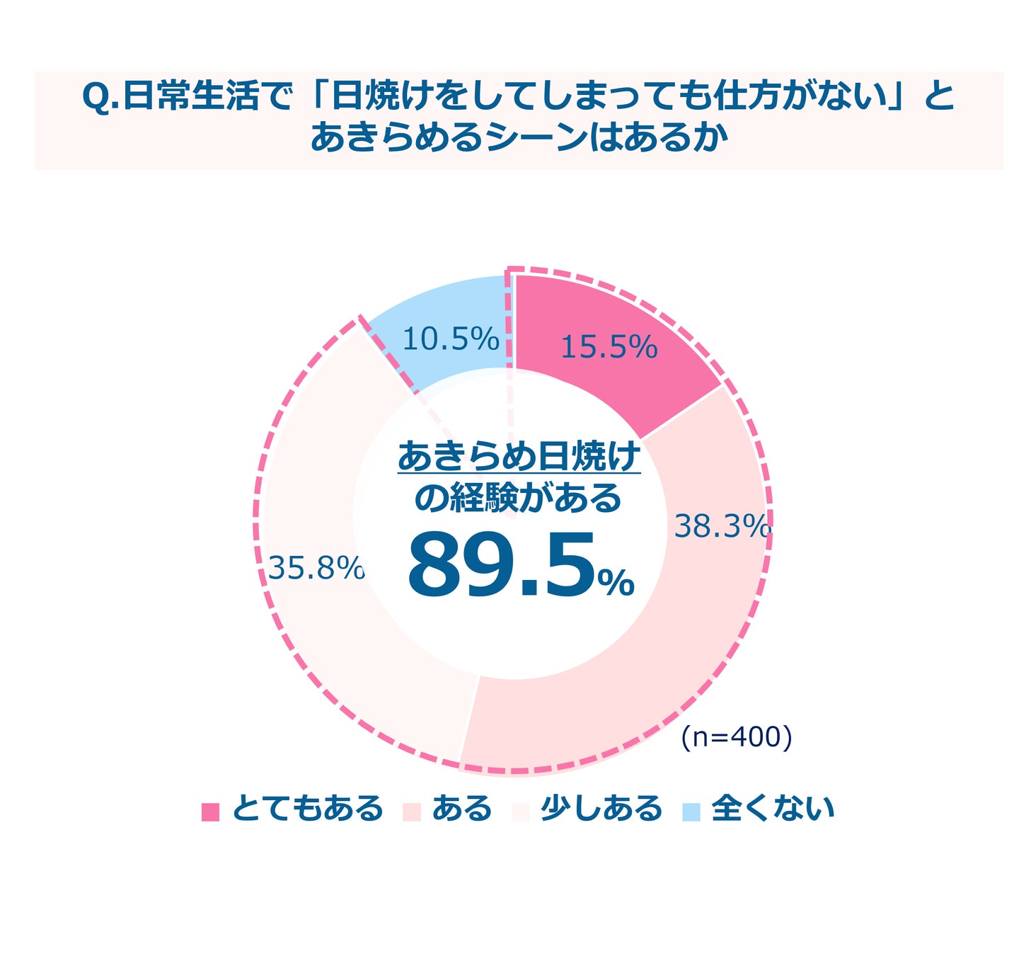 【日焼け対策に関する調査を実施】 “UVリーク”にご用心！春と秋は油断の季節⁉日焼け止めの使用率が夏から30％...