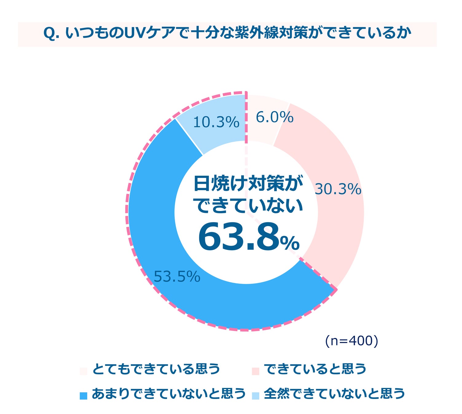 【日焼け対策に関する調査を実施】 “UVリーク”にご用心！春と秋は油断の季節⁉日焼け止めの使用率が夏から30％...