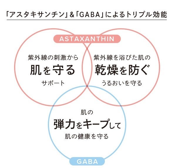 【日焼け対策に関する調査を実施】 “UVリーク”にご用心！春と秋は油断の季節⁉日焼け止めの使用率が夏から30％...