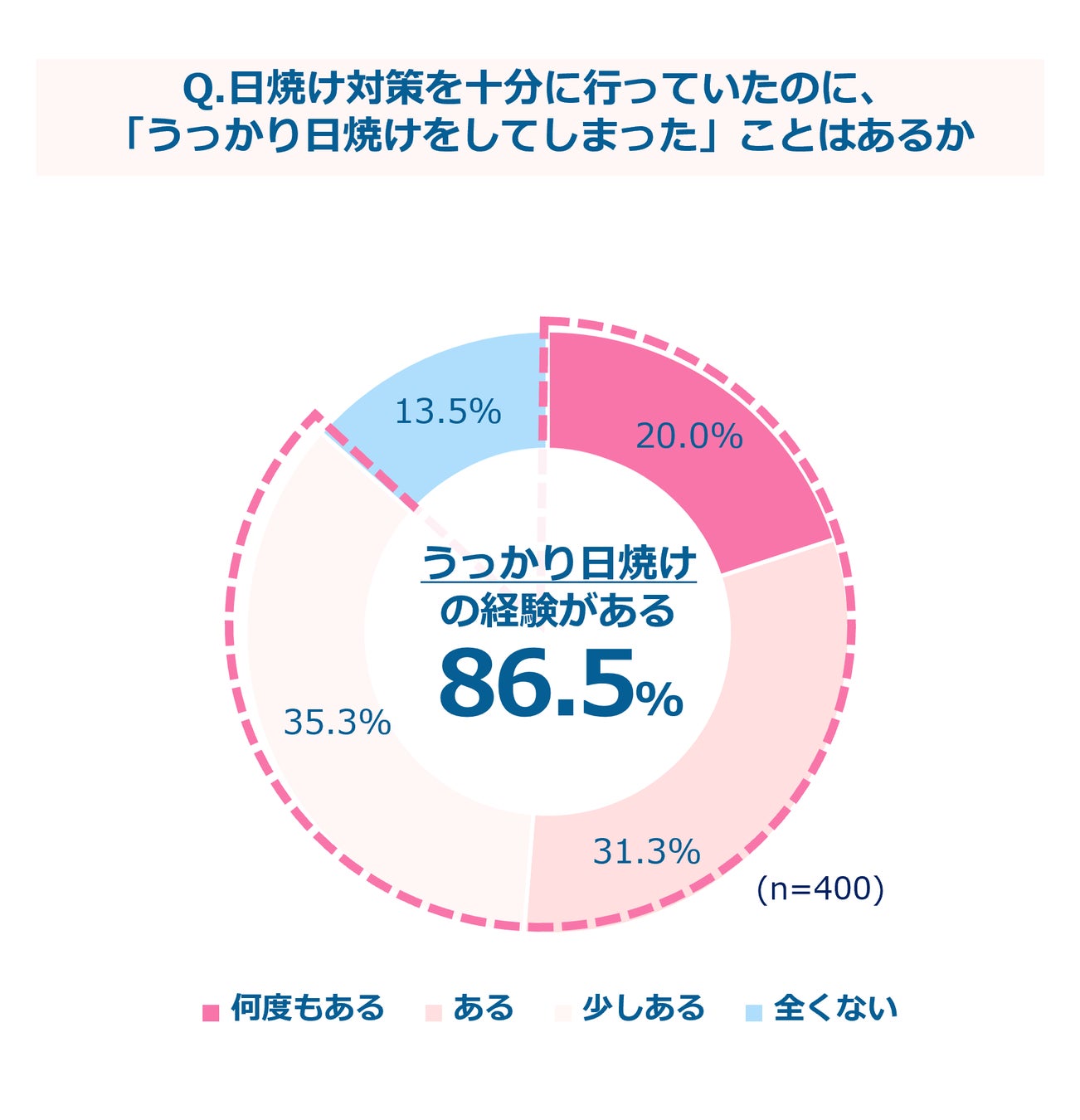 【日焼け対策に関する調査を実施】 “UVリーク”にご用心！春と秋は油断の季節⁉日焼け止めの使用率が夏から30％...