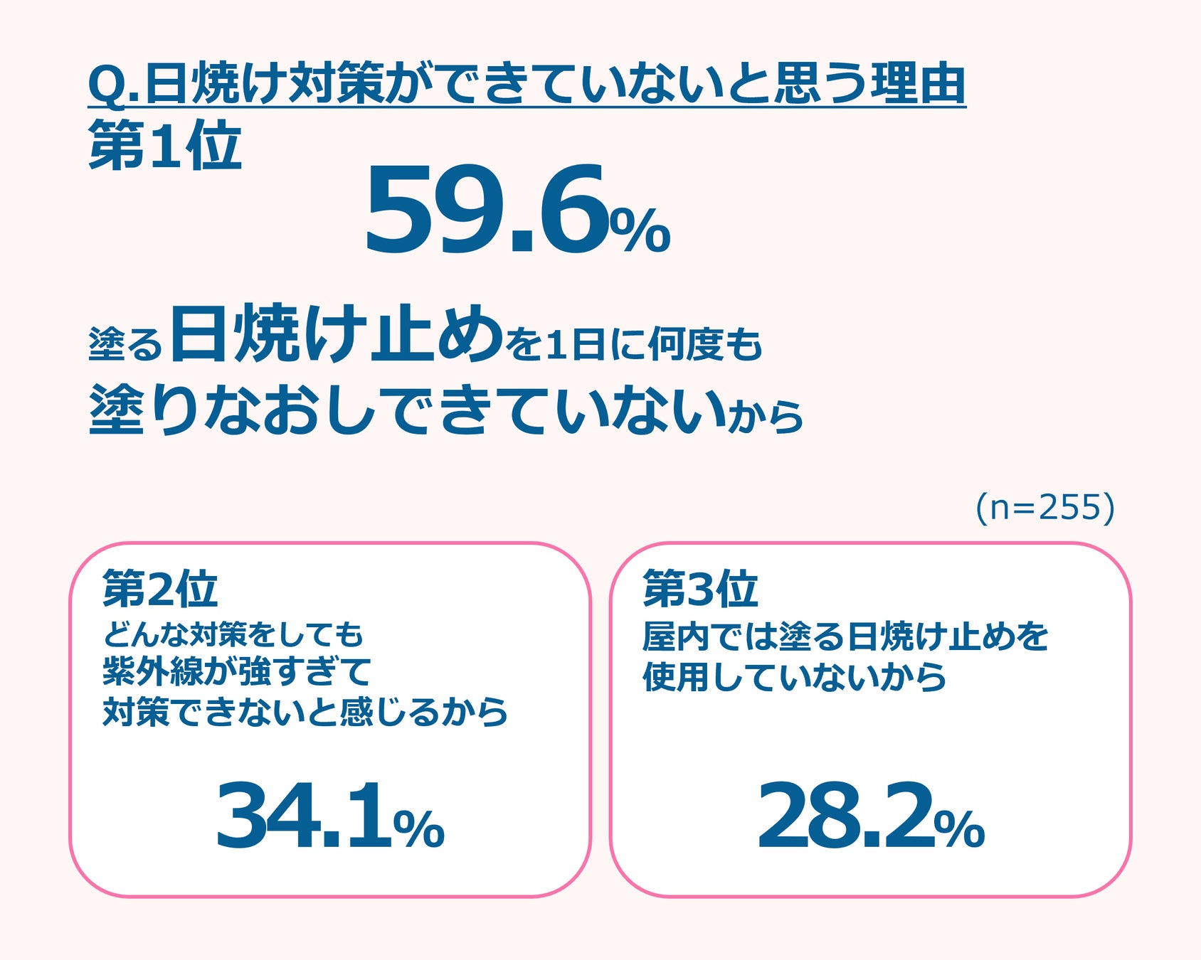 【日焼け対策に関する調査を実施】 “UVリーク”にご用心！春と秋は油断の季節⁉日焼け止めの使用率が夏から30％...