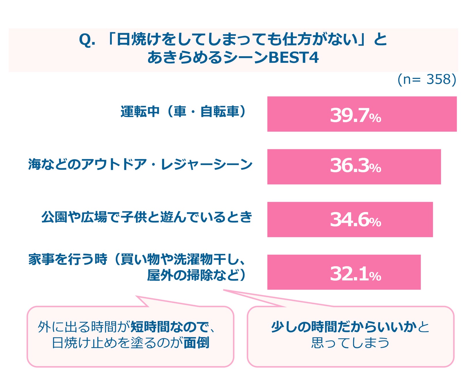 【日焼け対策に関する調査を実施】 “UVリーク”にご用心！春と秋は油断の季節⁉日焼け止めの使用率が夏から30％...