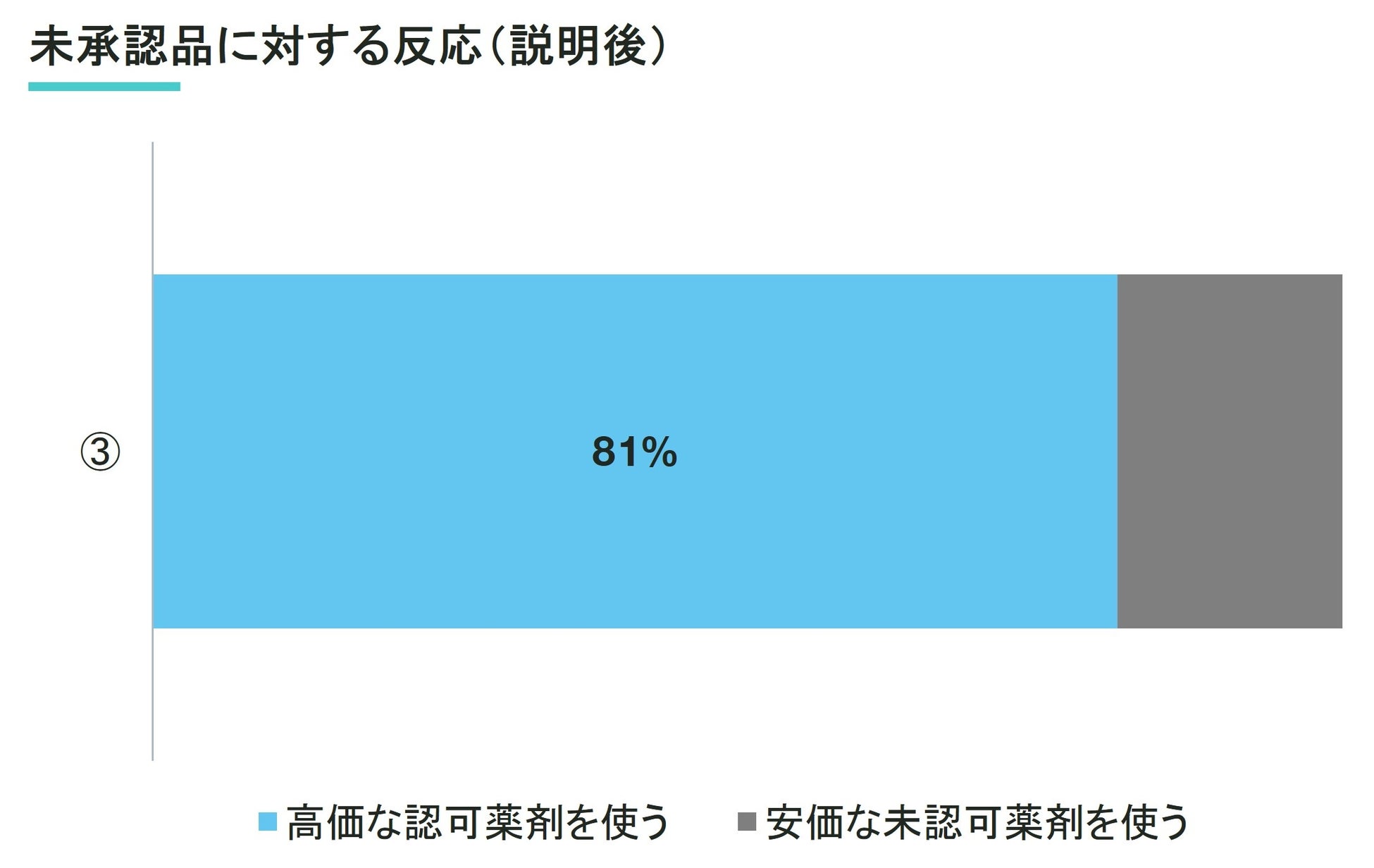 ホワイトニングや歯のクリーニングなどのサービスを全国275の加盟歯科医院で展開するホワイトエッセンス、歯...