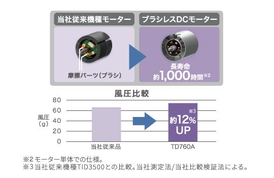 速く、軽く、静かな、新しいヘアドライヤーのかたち。 重心バランスに優れたテスコム初のI字型デザイン 「マ...