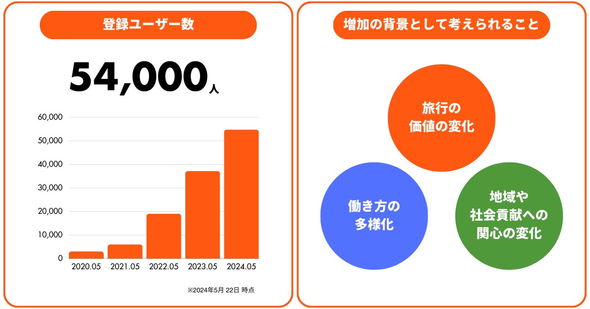 観光需要増す夏シーズンに向け、おてつたびと京丹後市観光公社が連携｜宿泊施設の人手不足解消・関係人口創出...