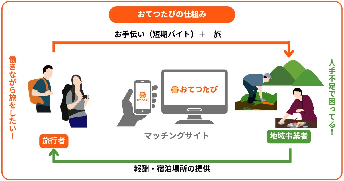 観光需要増す夏シーズンに向け、おてつたびと京丹後市観光公社が連携｜宿泊施設の人手不足解消・関係人口創出...