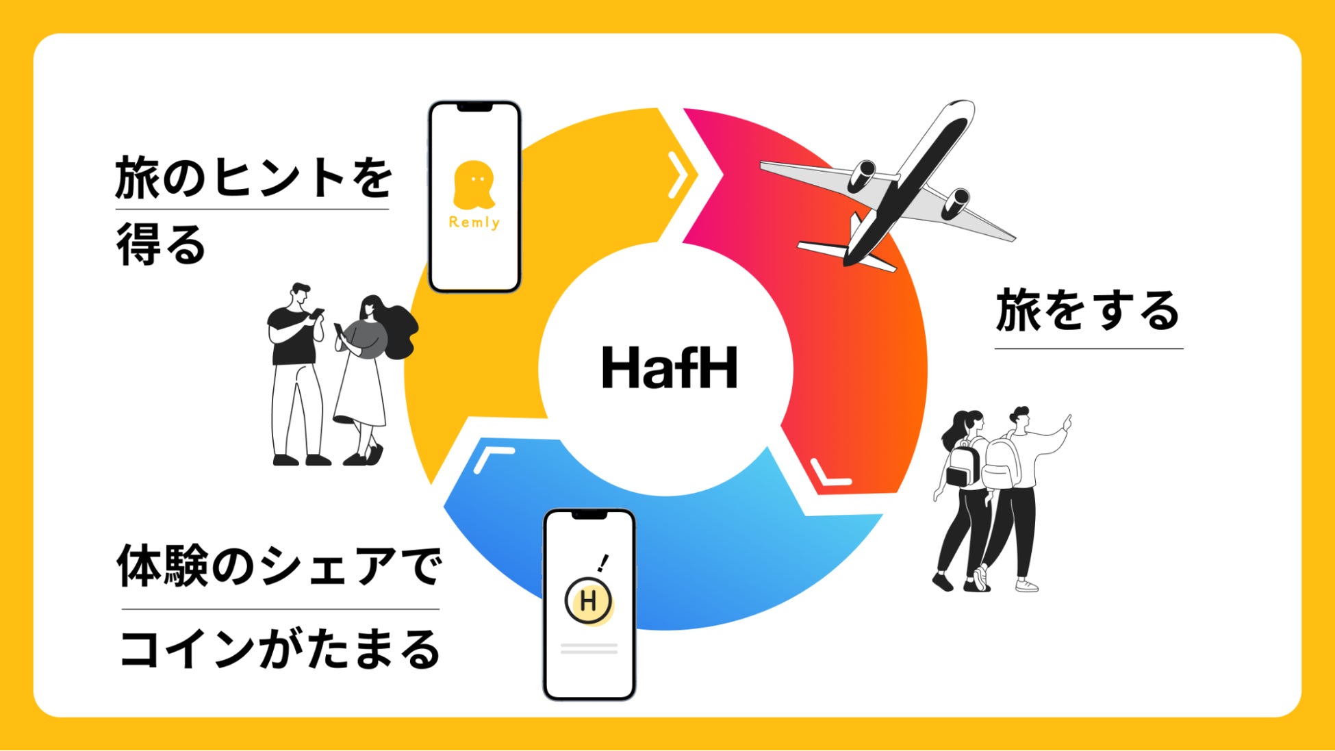 旅のサブスク®「HafH」、旅の包括的サービスへのアップデートに向け、2つのトライアル企画を発表