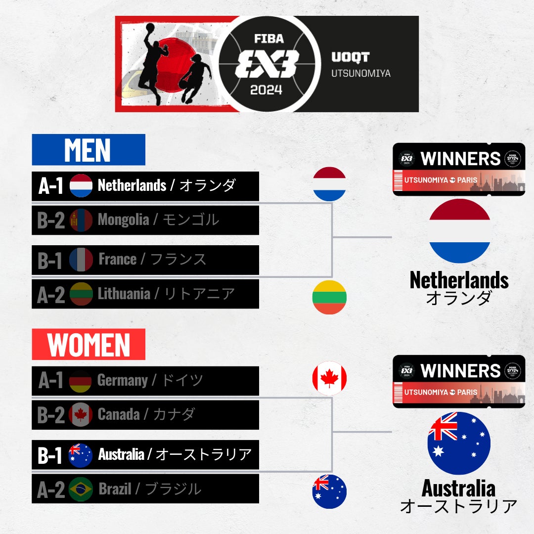 【3x3】男子オランダ、女子オーストラリアが優勝！パリ2024への切符を獲得！