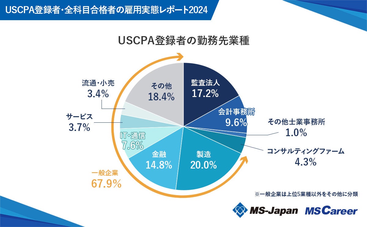 MS-Japanが『USCPA登録者・全科目合格者の雇用実態』を発表！共に「30代」が最多。その他の年代で大きな違い...