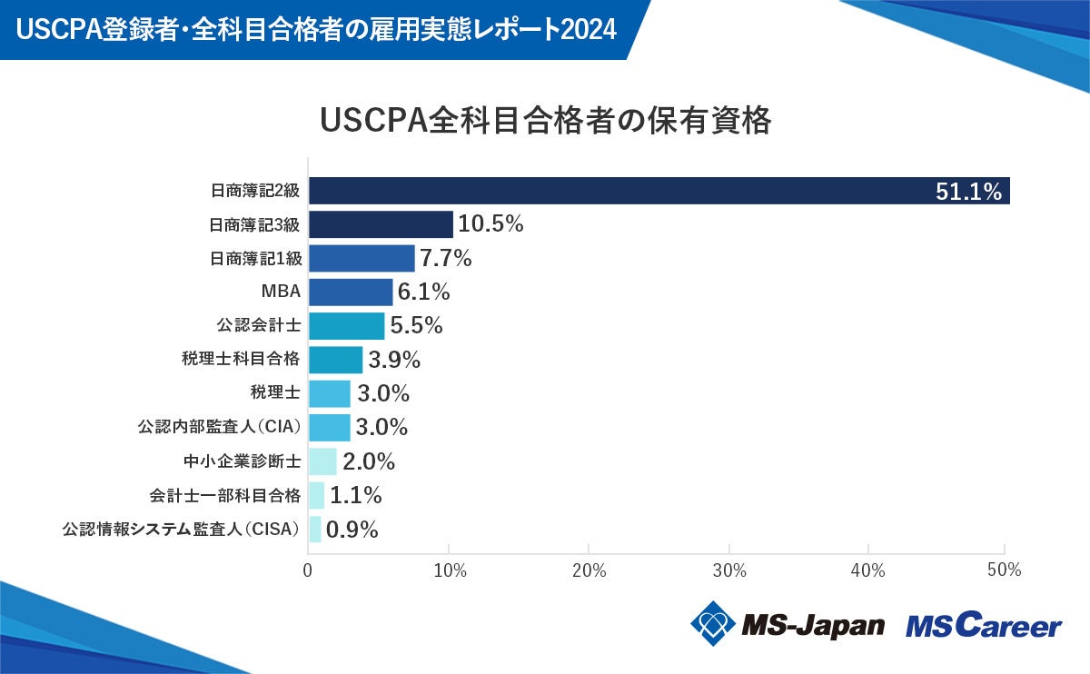 MS-Japanが『USCPA登録者・全科目合格者の雇用実態』を発表！共に「30代」が最多。その他の年代で大きな違い...