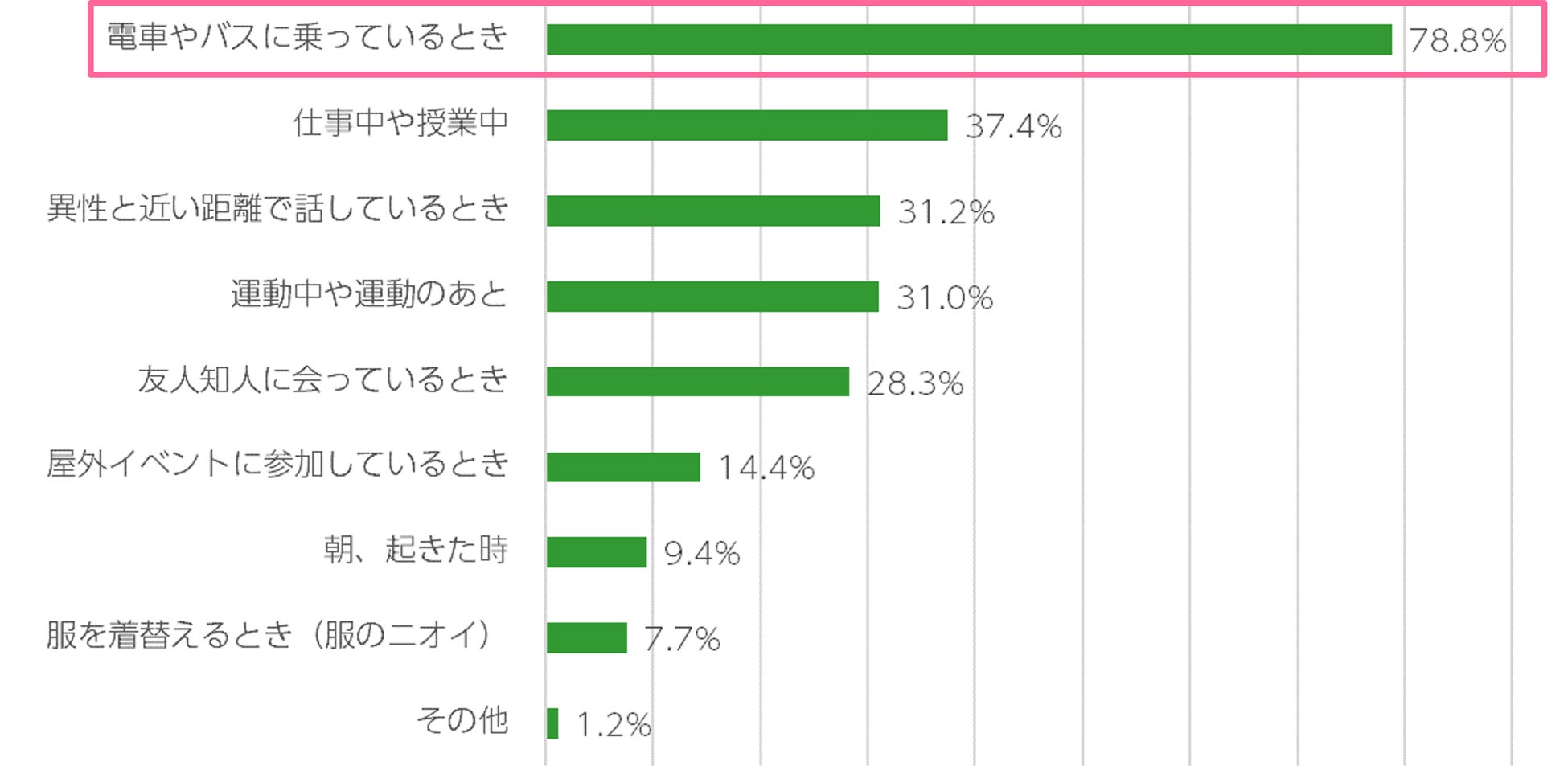 Q4.周りの人の汗やニオイについて、気になるのはどんな場面ですか？（ n=561 ／複数回答） ※Q2で「周りの人の汗やニオイが気になることがある」と回答した方に質問