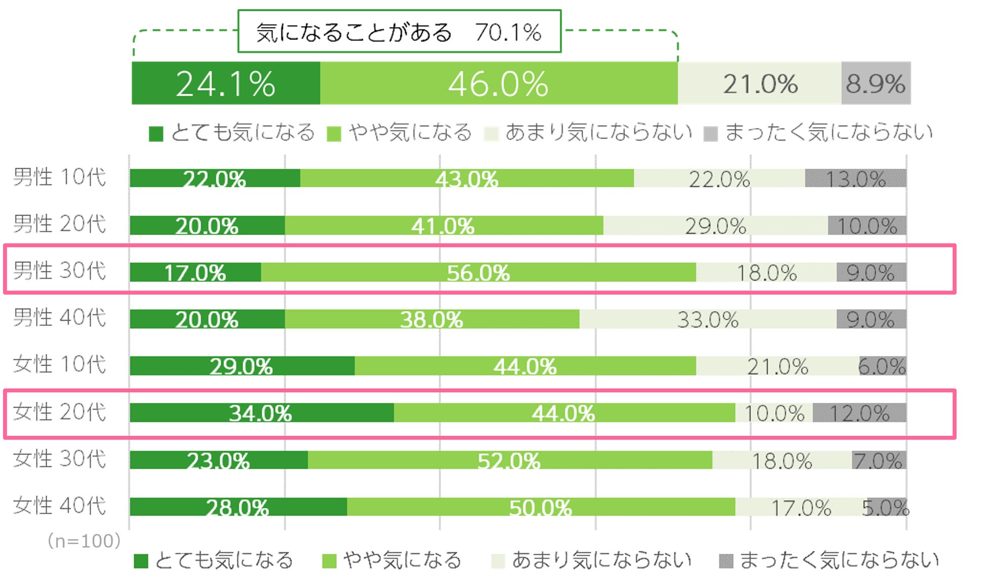 Q2.周りの人の汗やニオイが気になることはありますか？（n=800／単一回答）