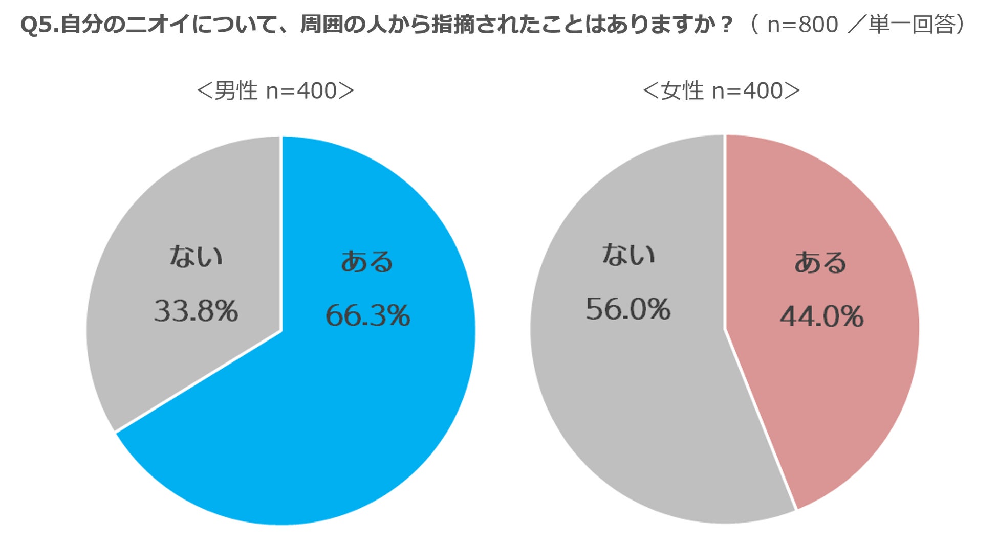 ７０％以上が、自分と他人の汗・ニオイが気になる。他人の汗・ニオイが最も気になるのは「電車やバス」