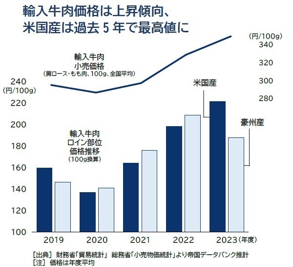 ステーキ店の倒産、過去最多　円安で苦境　米国産、５年で価格1.4倍に　サラダ野菜の高値も響く