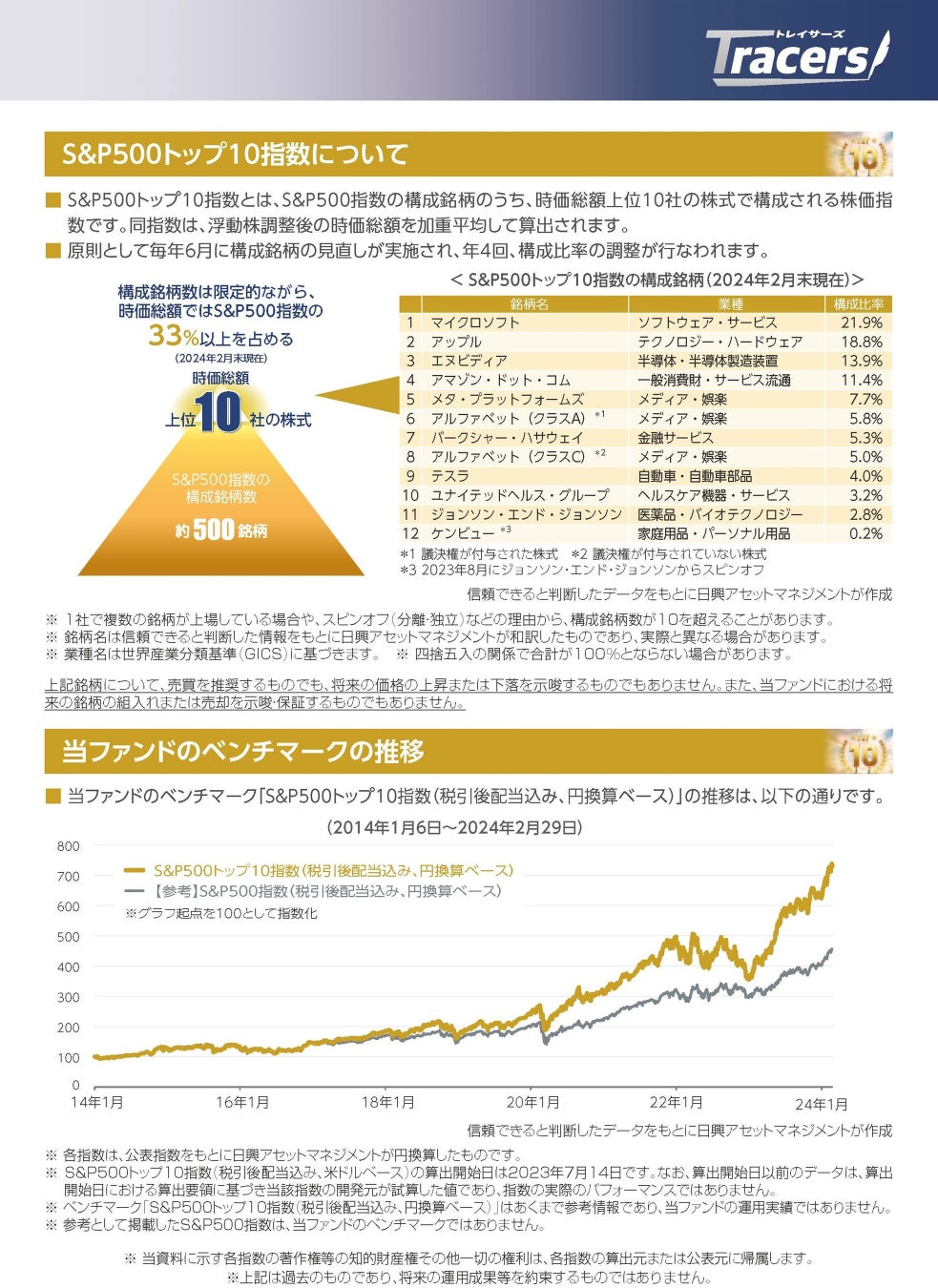 【日興アセットマネジメント】「Tracers　S&P500トップ10インデックス（米国株式）」の設定について