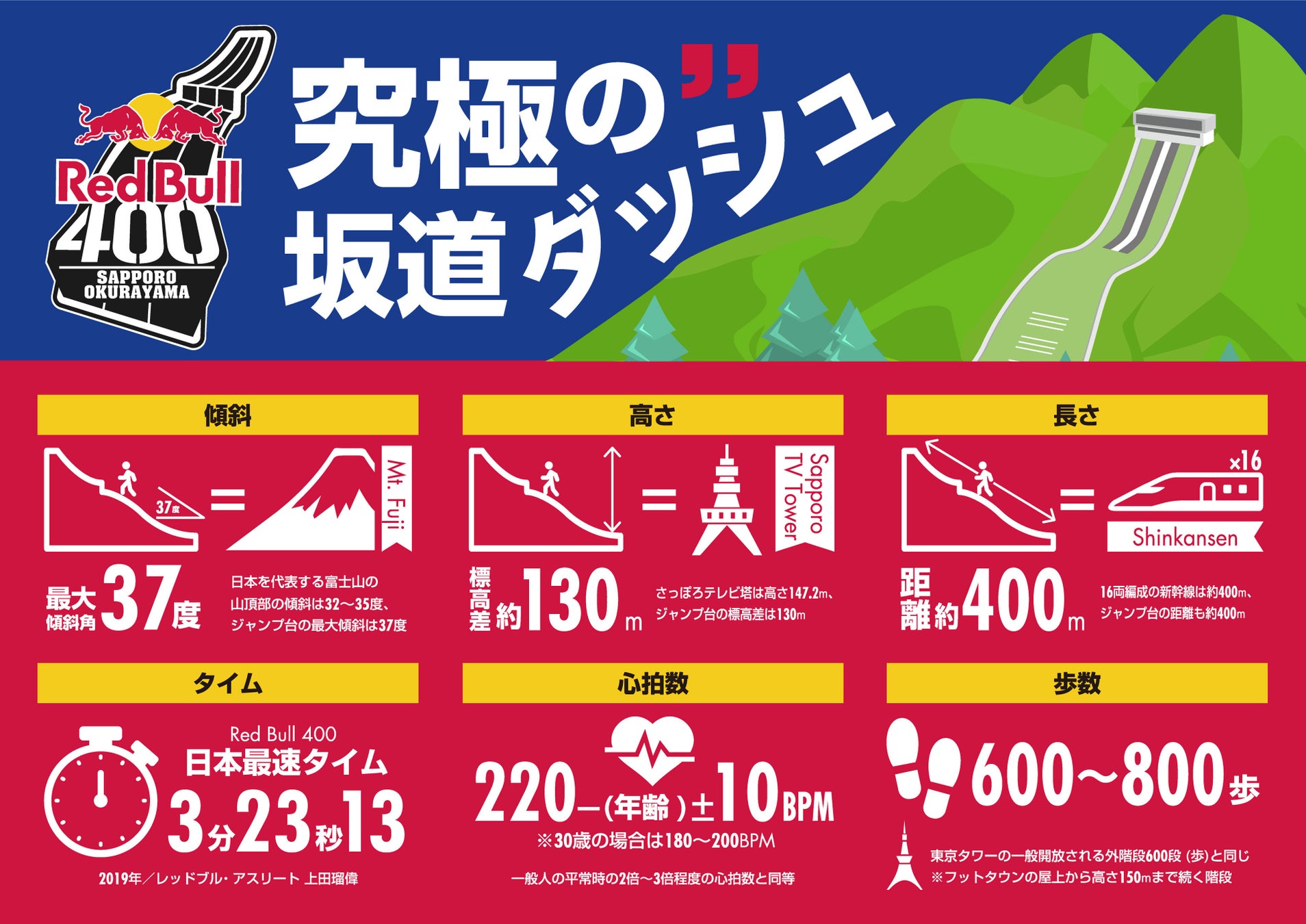 究極の400ｍ坂道ダッシュ「Red Bull 400」史上最大規模1,644名がスキージャンプ台を大逆走！