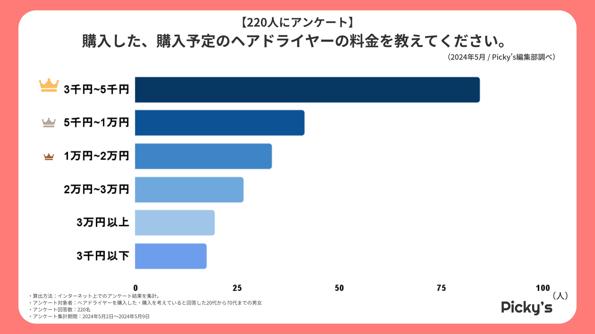 【220人にアンケート】人気のヘアドライヤーはどんなもの？選ぶうえでのポイントや使用頻度、機能などを調査...