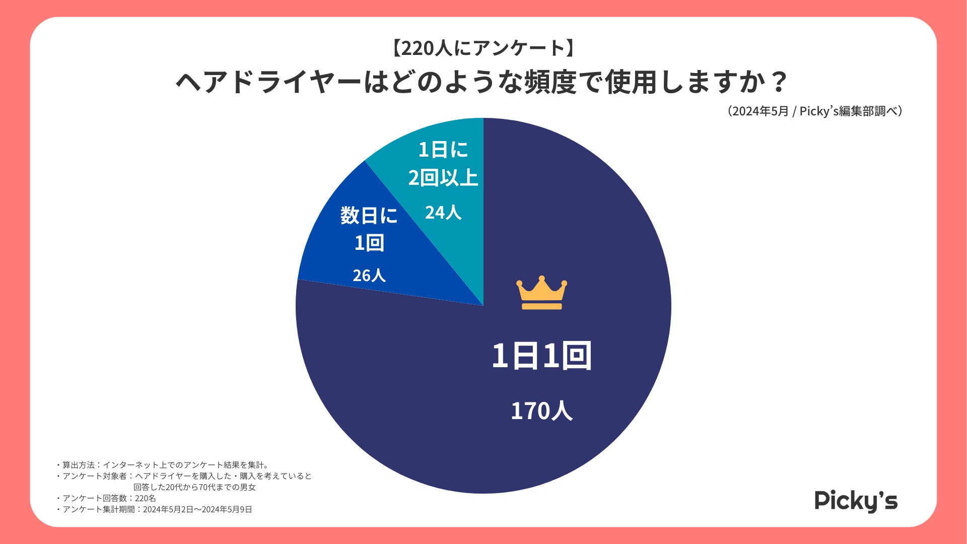 【220人にアンケート】人気のヘアドライヤーはどんなもの？選ぶうえでのポイントや使用頻度、機能などを調査...