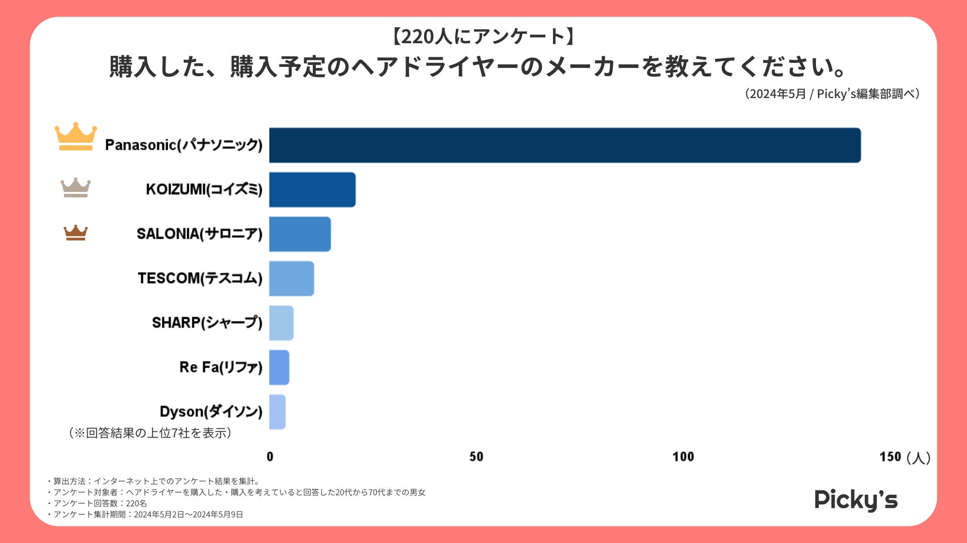 【220人にアンケート】人気のヘアドライヤーはどんなもの？選ぶうえでのポイントや使用頻度、機能などを調査...